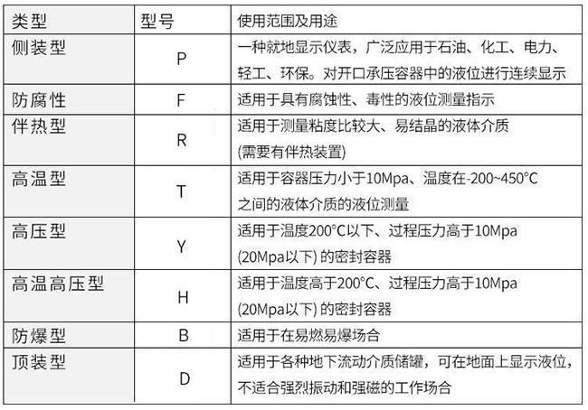 防泄漏磁翻板液位計(jì)使用范圍及用途對照表
